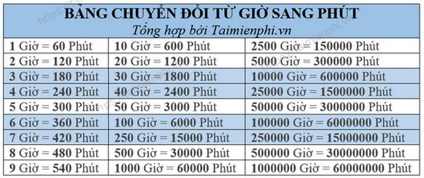 Quy đổi thời gian: 1/3 giờ thành bao nhiêu phút?