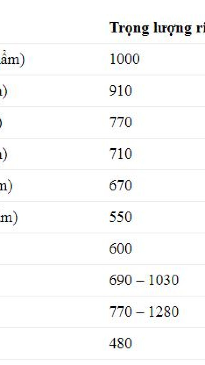 1 Khối gỗ bằng bao nhiêu mét vuông? 1m3 gỗ bằng bao nhiêu kg?