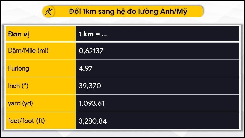 Đổi 1 km sang hệ đo lường Anh/Mỹ