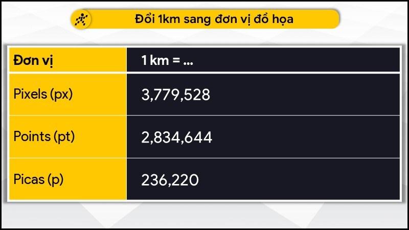 Đổi 1 km sang đơn vị đồ họa