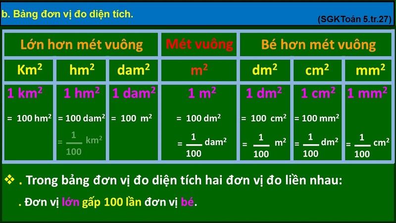 Bảng quy đổi đơn vị theo quy chuẩn SI.