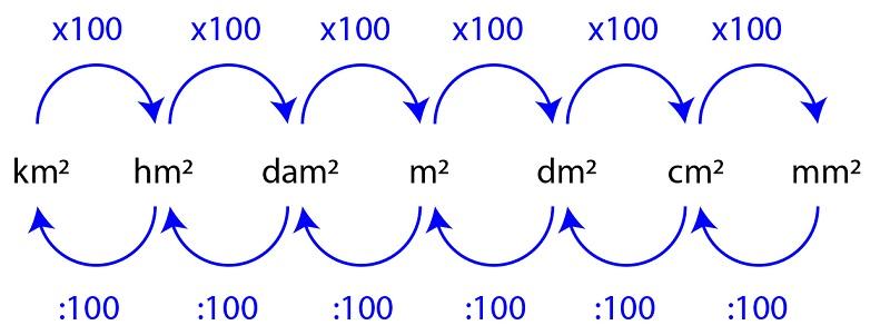 Quy tắc quy đổi giữa các đơn vị đo diện tích.