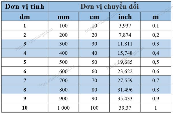 Khám phá: 1 dm bằng bao nhiêu cm, m, mm? Quy đổi đơn vị đềximét.