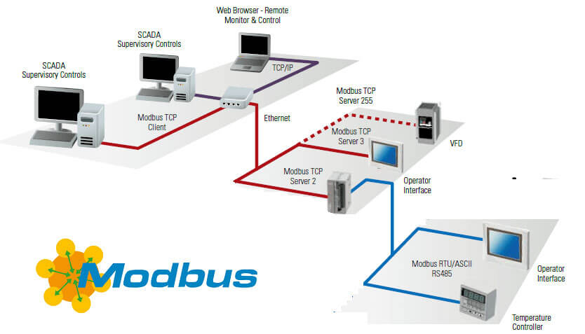 MODBUS: Giao thức truyền thông công nghiệp hiệu quả