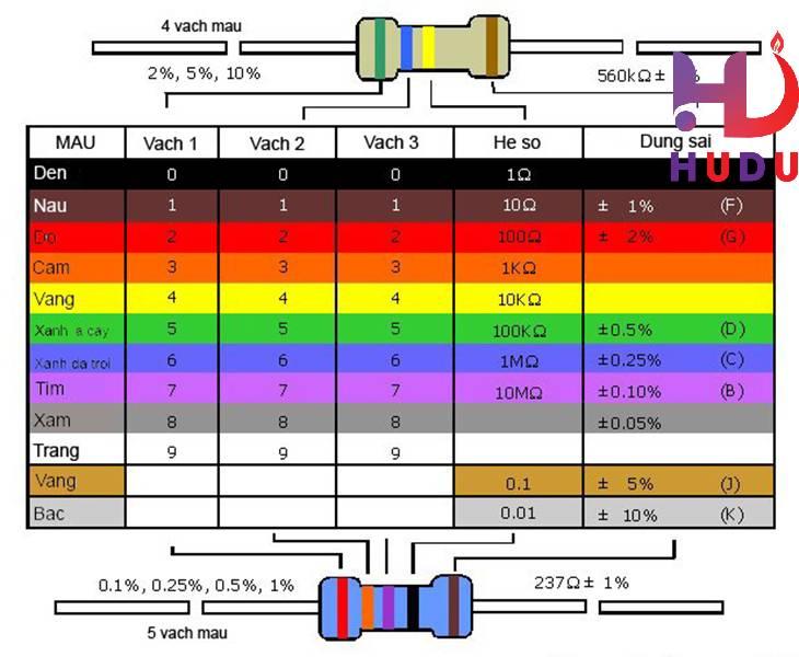 Có thể tính được giá trị điện trở dựa trên những vạch màu trên thân điện trở