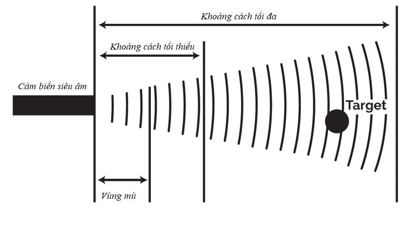 Vùng mù của cảm biến siêu âm