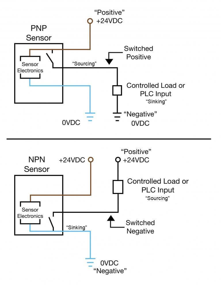 Cảm biến tiệm cận NPN và PNP: Tìm hiểu về hai loại đầu ra chính và cách kết nối với PLC