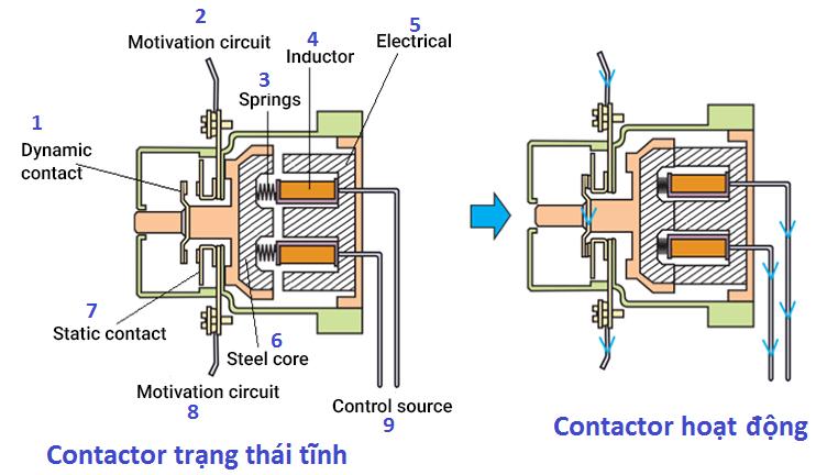 Cấu tạo công tắc tơ