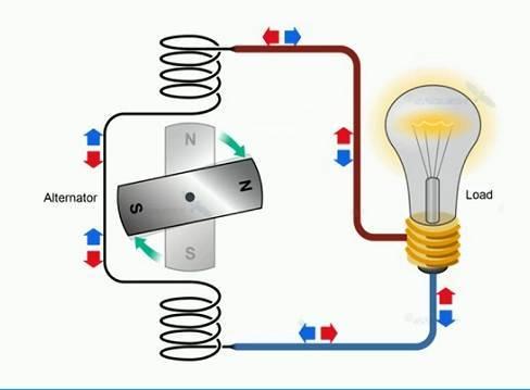 Dòng điện xoay chiều AC