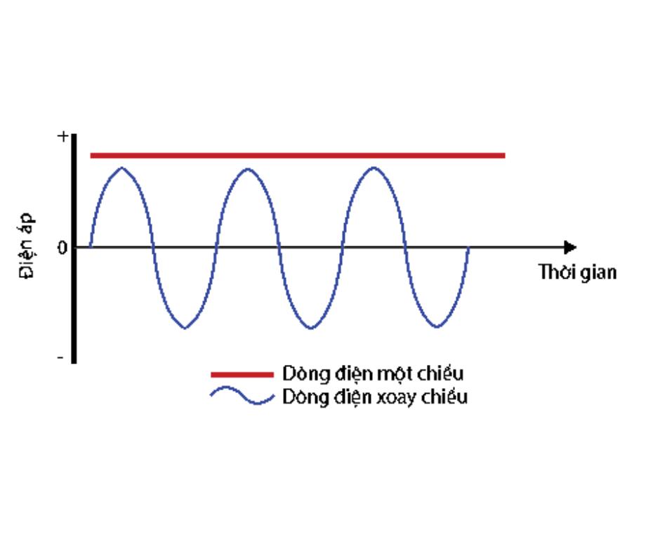 Sự khác biệt giữa dòng điện một chiều (DC) và dòng điện xoay chiều (AC)
