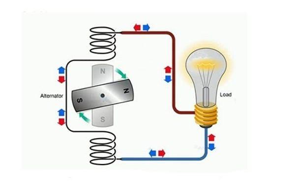 AC và DC – Phân biệt dòng điện để hiểu rõ hơn về năng lượng điện