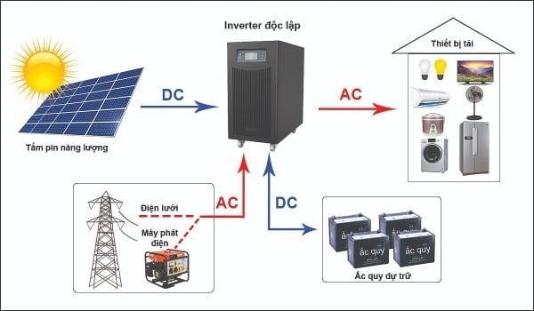 Ứng dụng phổ biến của inverter để tạo ra dòng điện xoay chiều