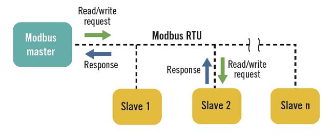 Modbus RTU – Truyền thông thông minh cho ngành tự động hóa
