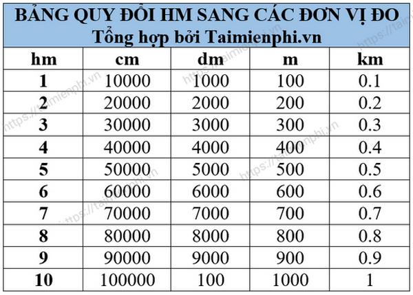 Bảng quy đổi đơn vị hectomet sang mét