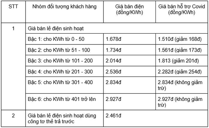 Bảng giá điện