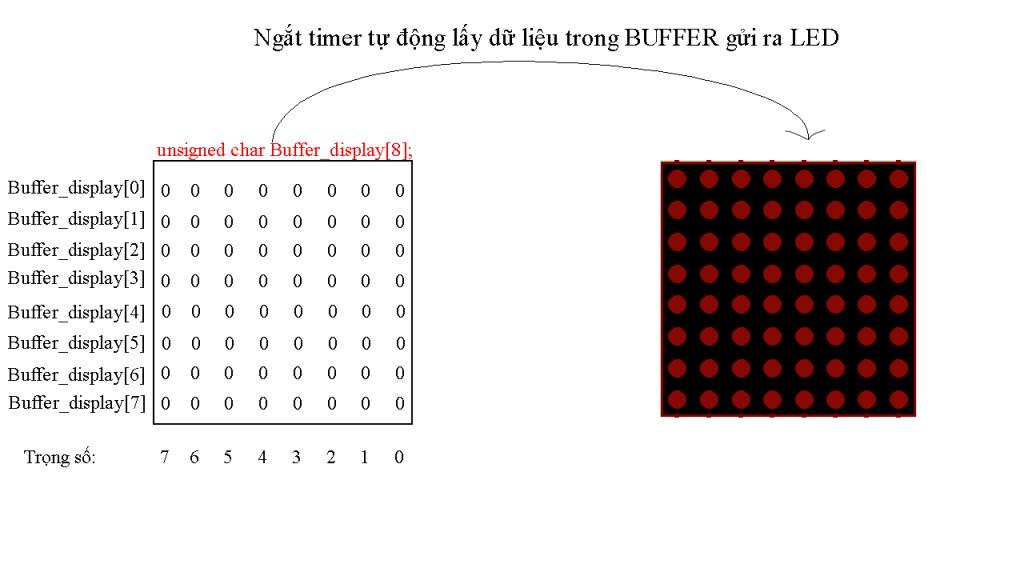 Mối quan hệ giữa bộ đệm và LED thật