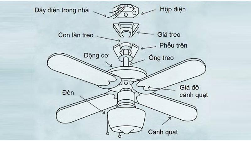 Cấu tạo của quạt trần