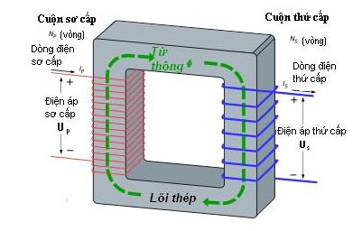 Nguyên lý hoạt động máy biến áp 1 pha