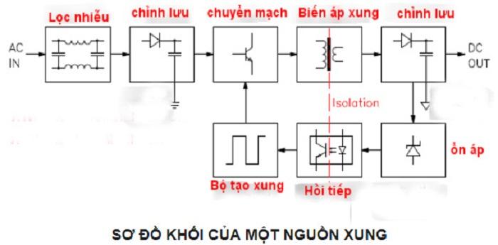 Thành phần của nguồn xung gồm những gì?