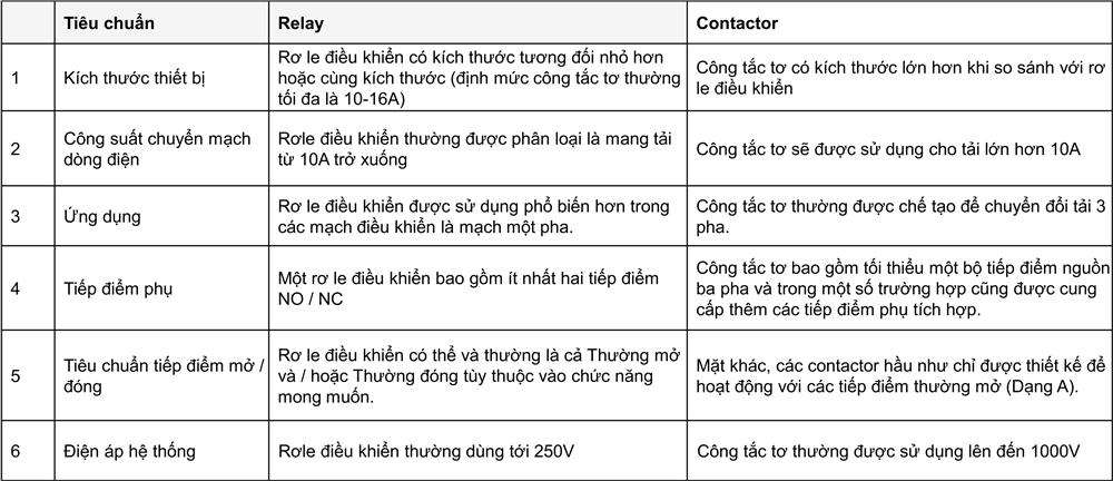 su khac nhau giua contactor va relay 5