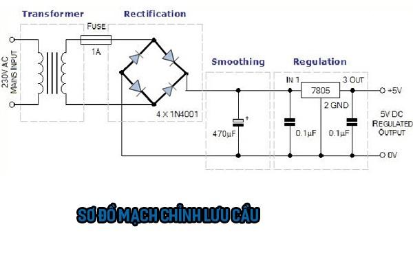 Mạch chỉnh lưu cầu: Khái niệm, ưu nhược điểm, phân loại