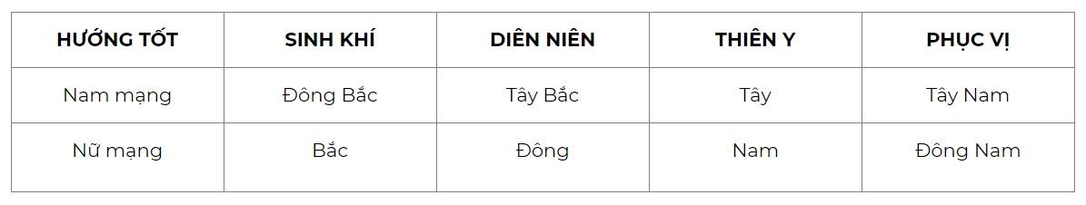 Tuổi Kỷ Tỵ hợp với các hướng như Sinh Khí, Diên Niên, Thiên Y, Phục Vị