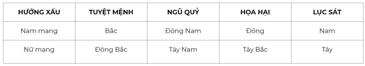 Người tuổi Tỵ 1989 cần tránh 4 hướng xấu gồm Họa Hại, Tuyệt Mệnh, Ngũ Quỷ và Lục Sát