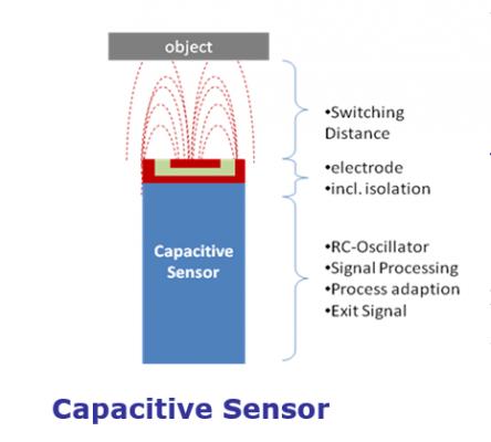 Cảm ứng điện dung - Một trong 2 loại cảm biến tiệm cận hiện nay