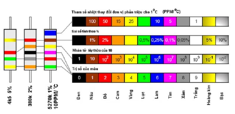 giá trị điện trở