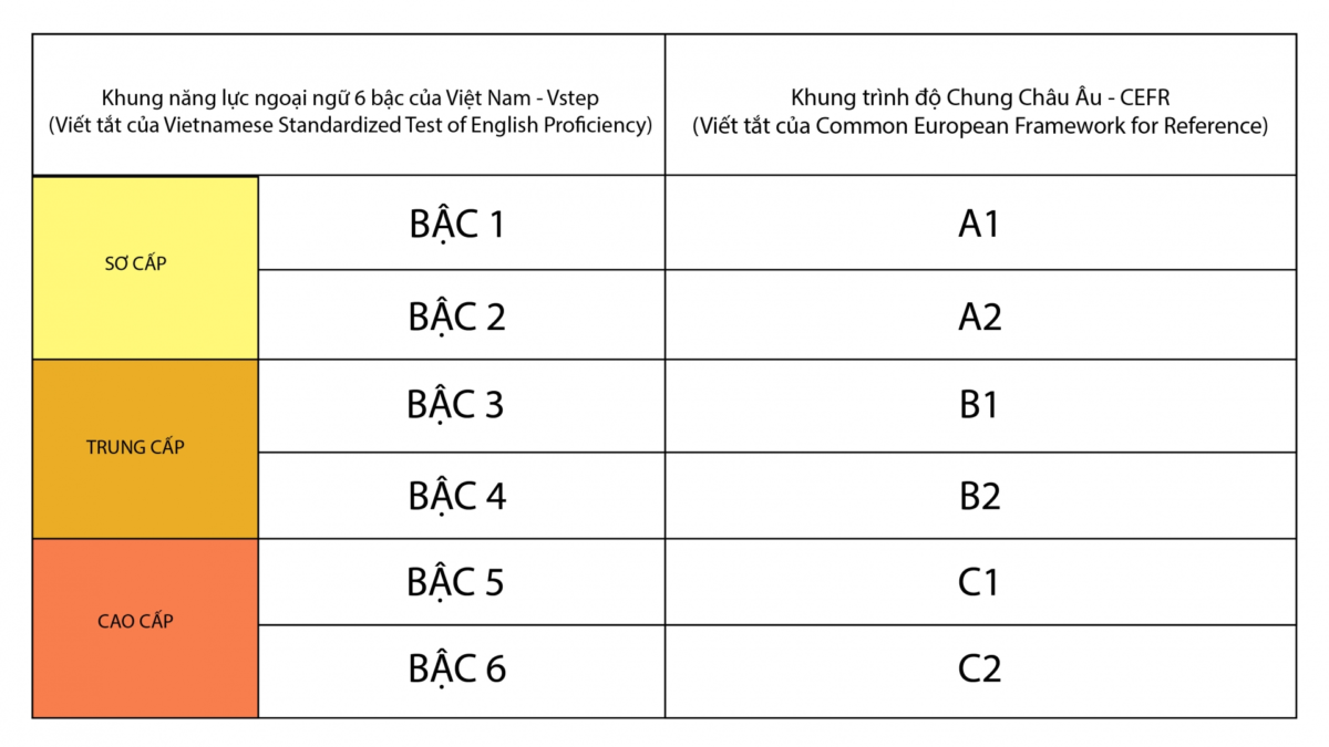 06 chứng chỉ tiếng Anh được công nhận tại Việt Nam hiện nay